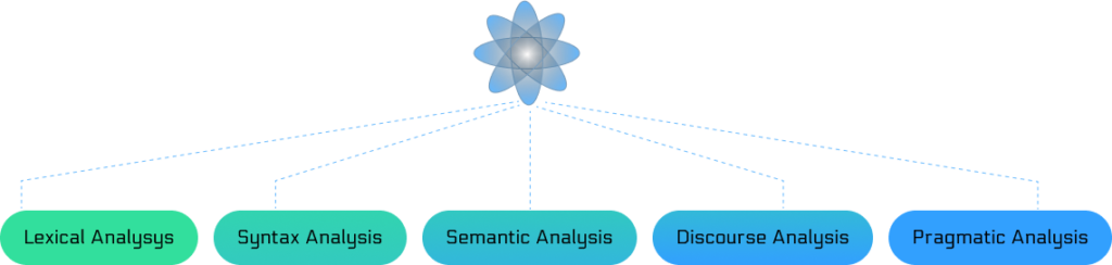 How NLP works