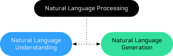 Natural Language Processing