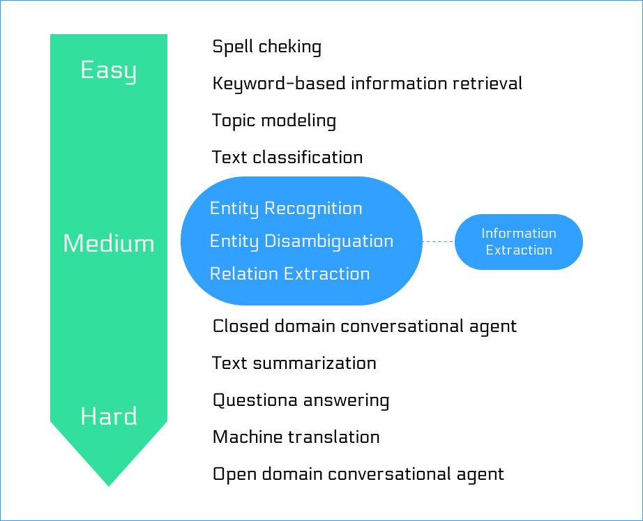 Check out the tasks of NLP