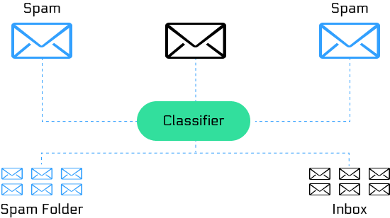 NLP: Text Classification