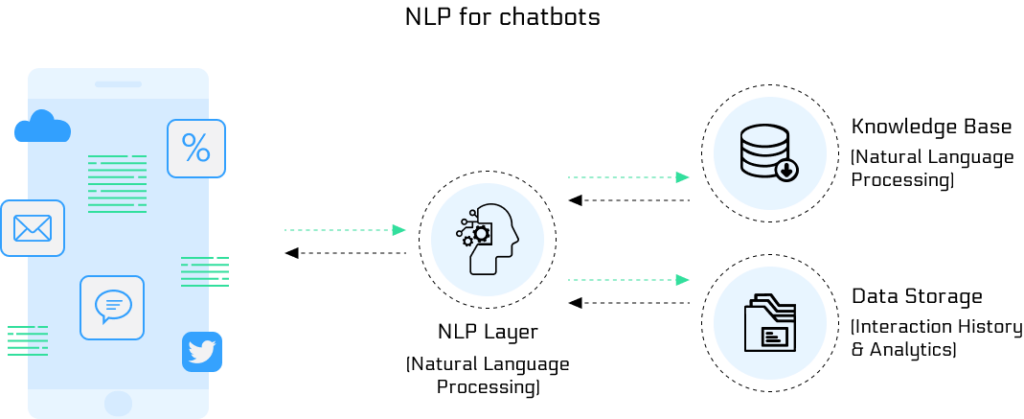 NLP for Chatbots