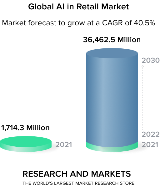 Market forecast Machine learning and artificial intelligence