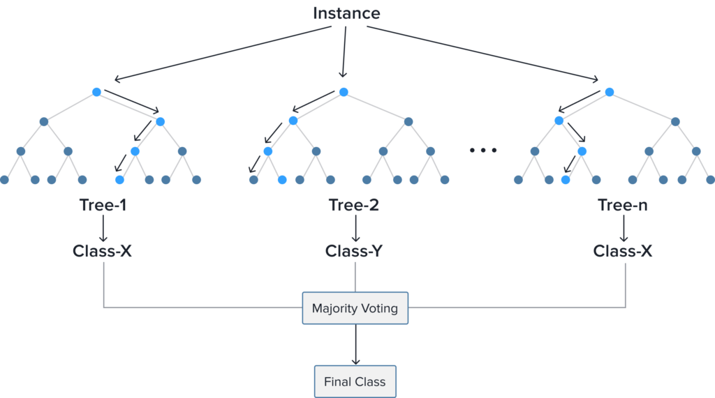 Random forest - Machine Learning algorithm