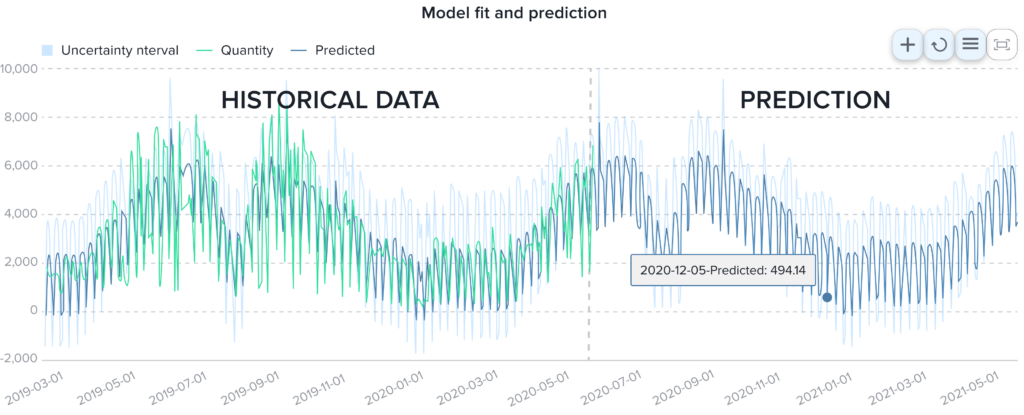 Model fit and prediction