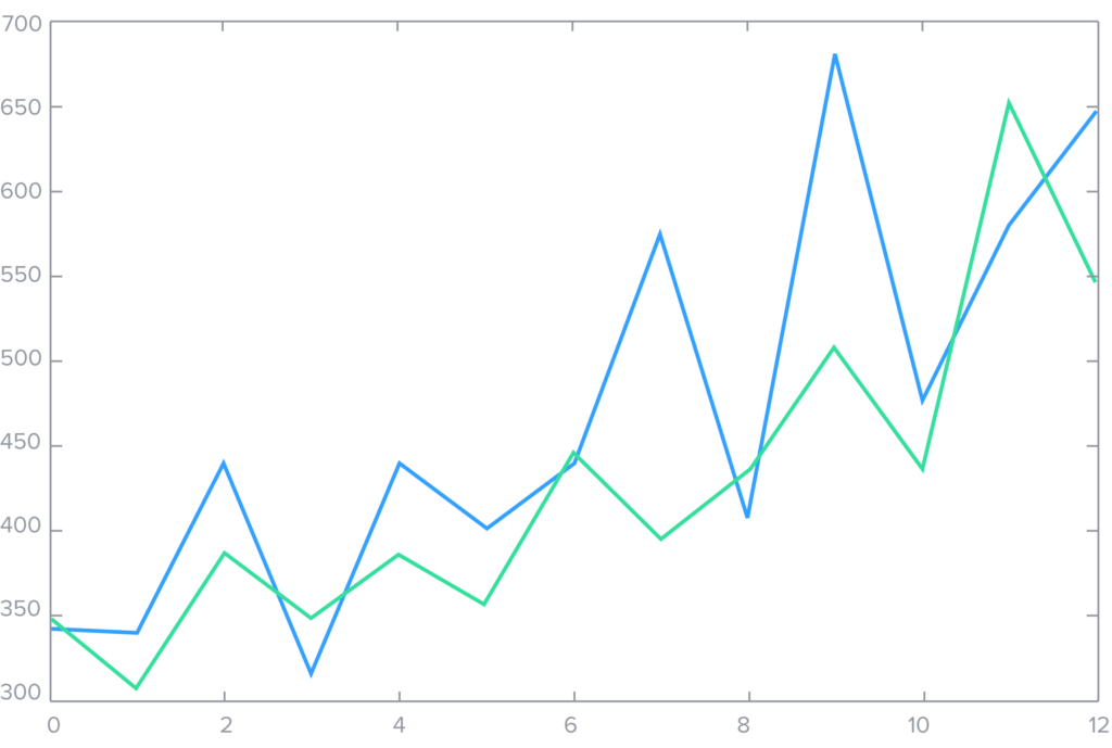 Autoregressive Integrated Moving Average Model