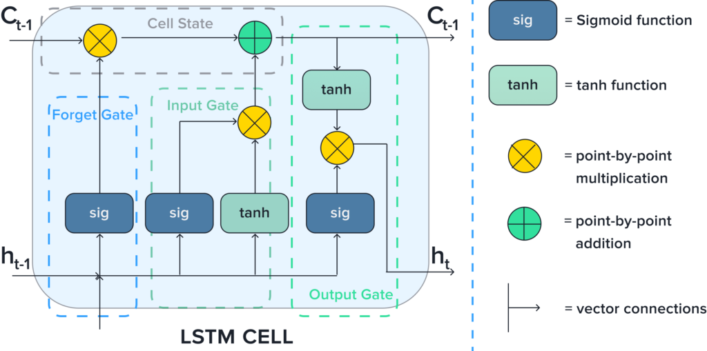 LSTM model