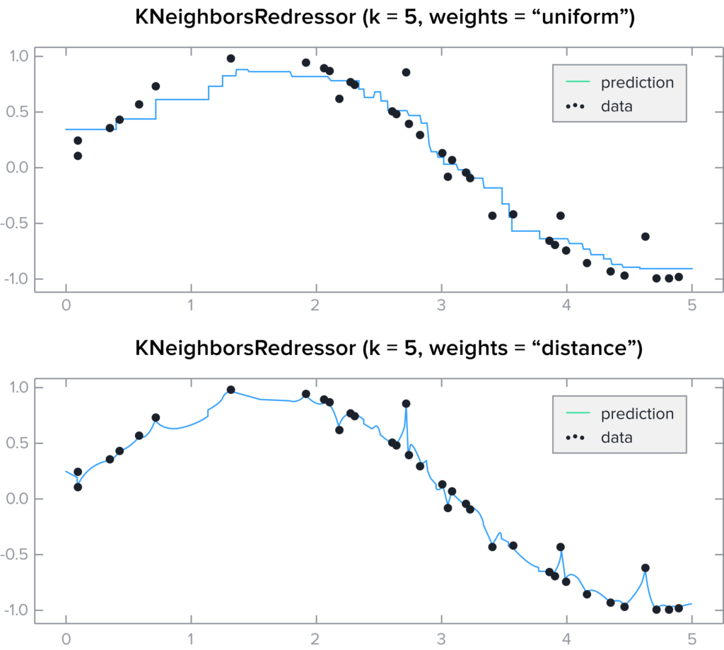KNeighborsRedressor
