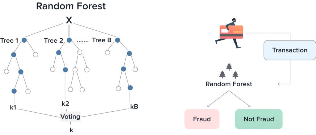 random forest