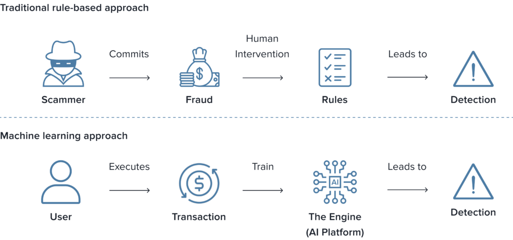 traditional rule-based and machine learning approaches