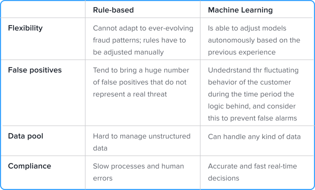 rule-based and machine learning approaches