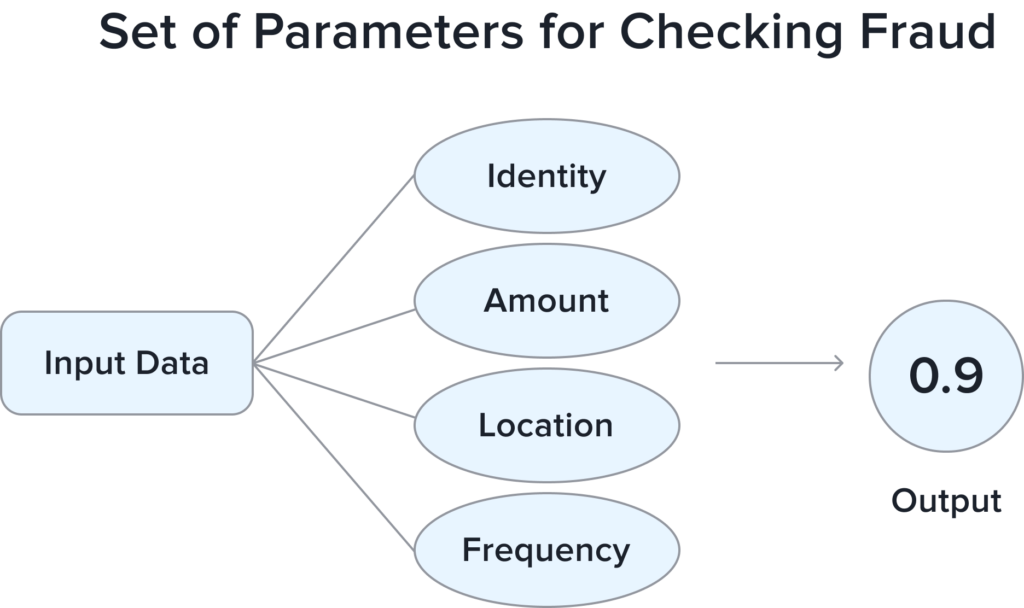 set of parameters for checking fraud