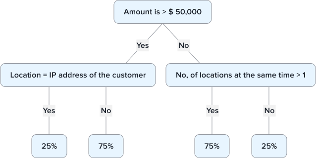 decision tree