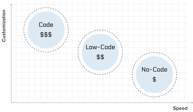 low-code technologies