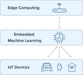 embedded machine learning - TinyML