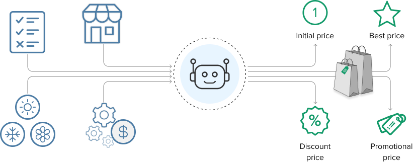 Predictive Analytics for Price Optimisation