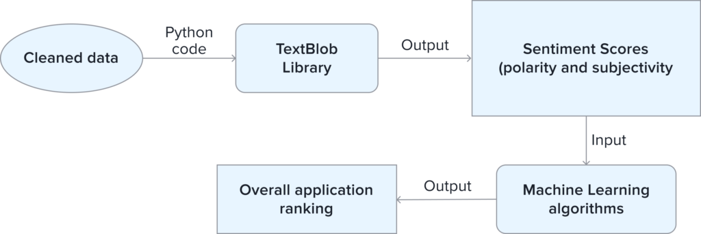 TextBlob Model