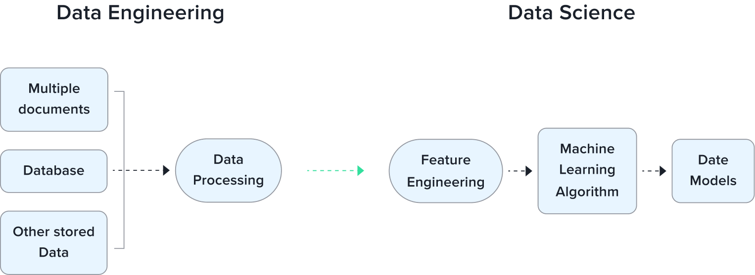 Data Engineering and How it Works: Main Key-points - Amazinum