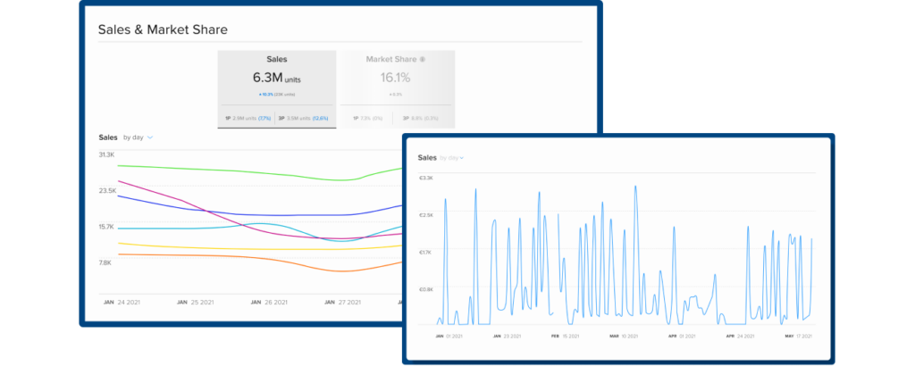 Sales and market share graphs