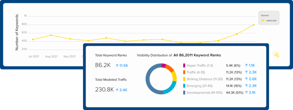 Keywords rank graph