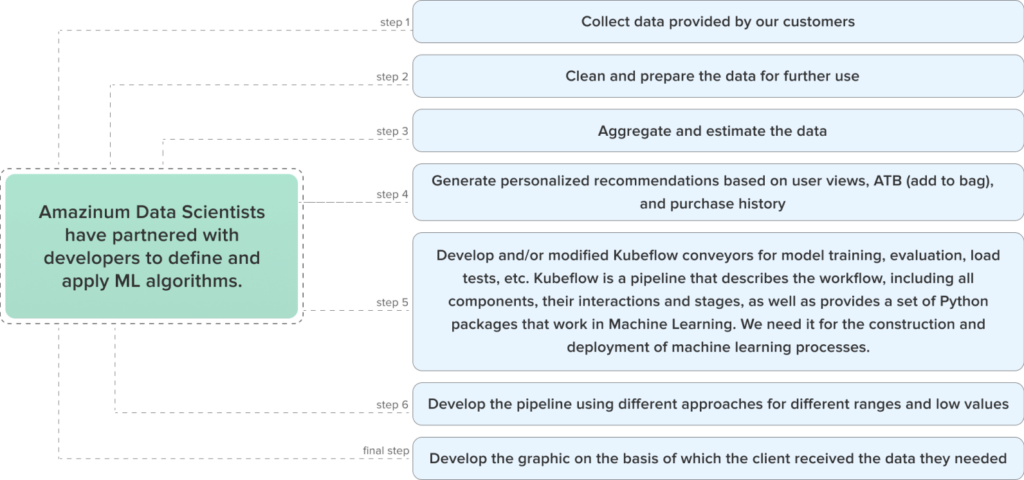 ML algorithms