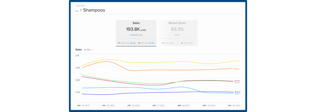 Sales graph