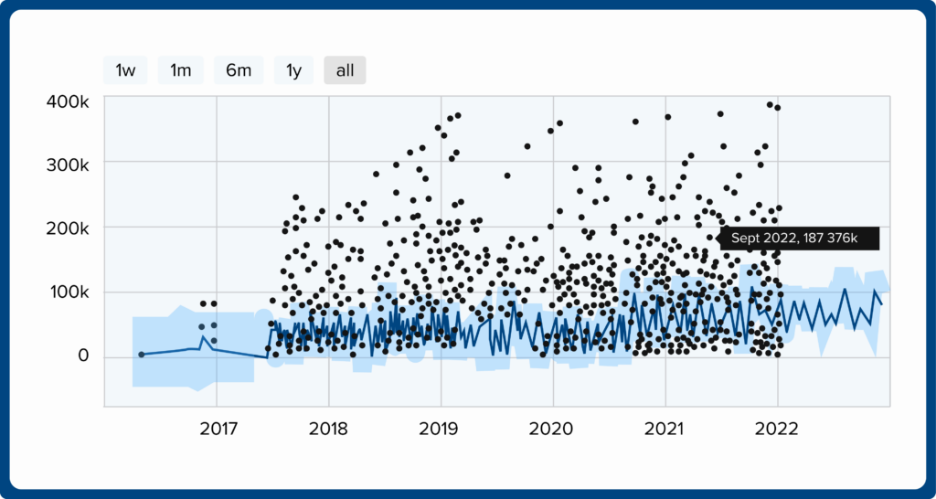 harnessing ai, graph