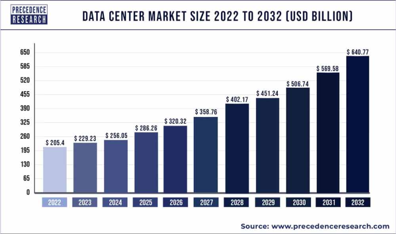 Data center market graph