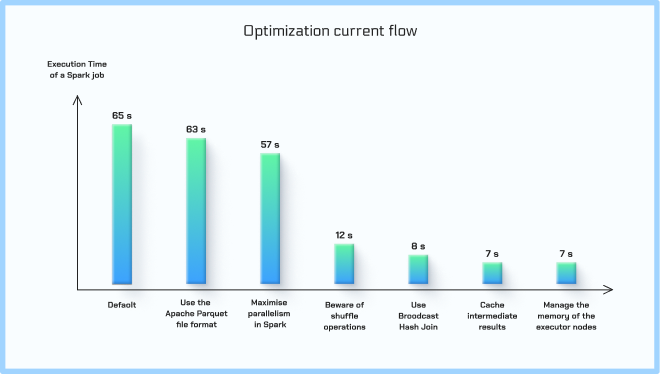 Optimization current flow graph