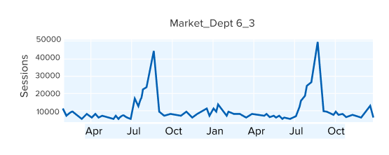 Multivariate Forecast Services graph 3