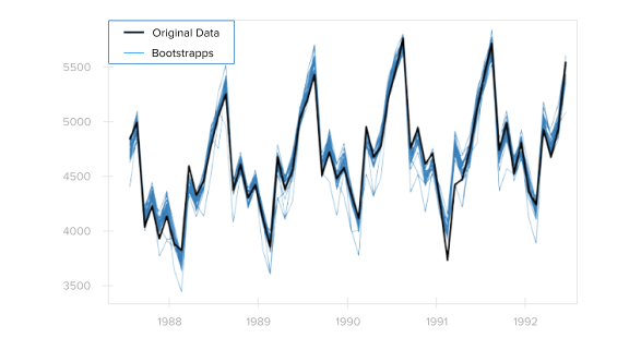 Univariate Forecast Services graph