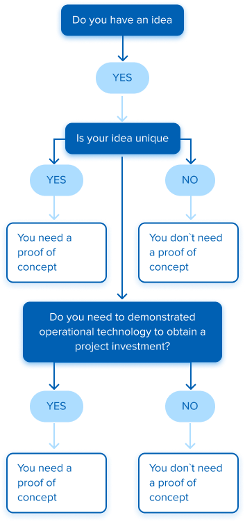 proof of concept algorithm mobile