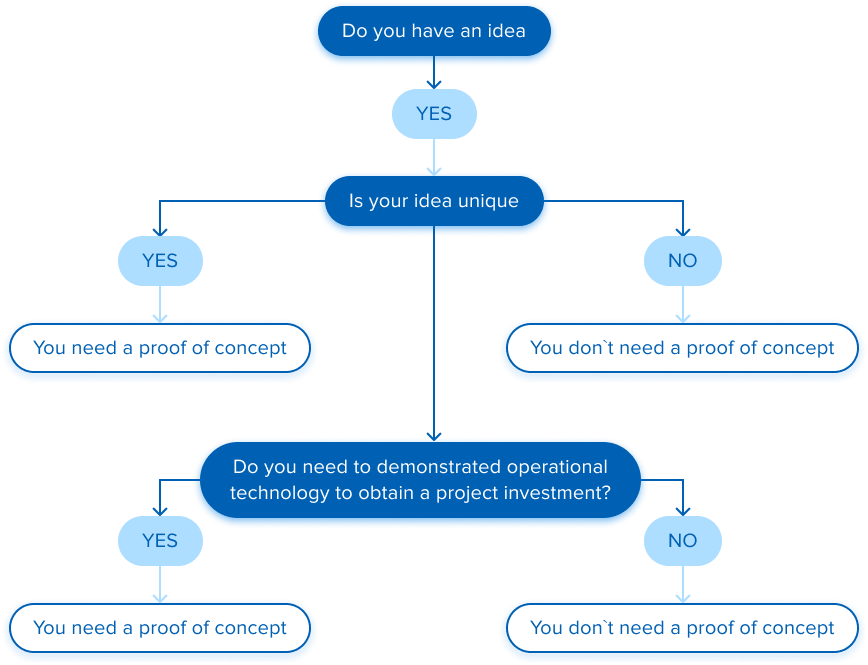 proof of concept algorithm