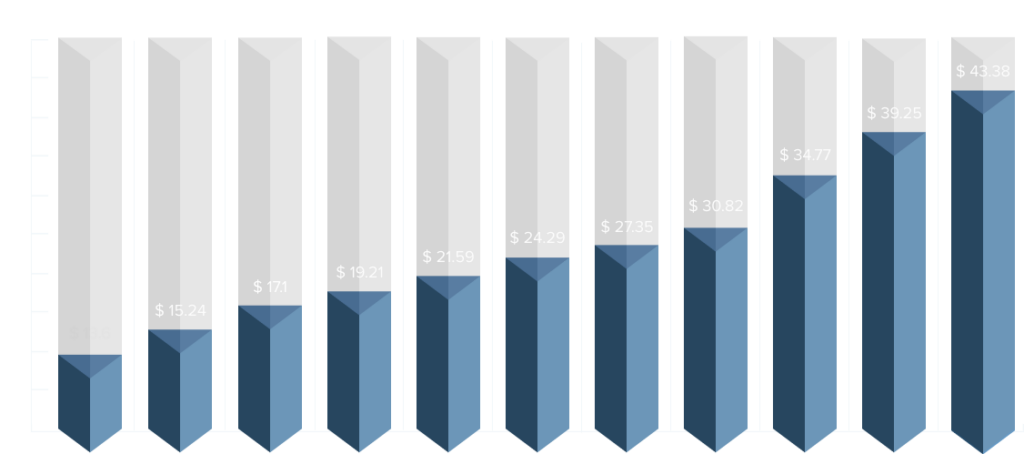 Data integration market size 2023 to 2033 (USD Billion) graph